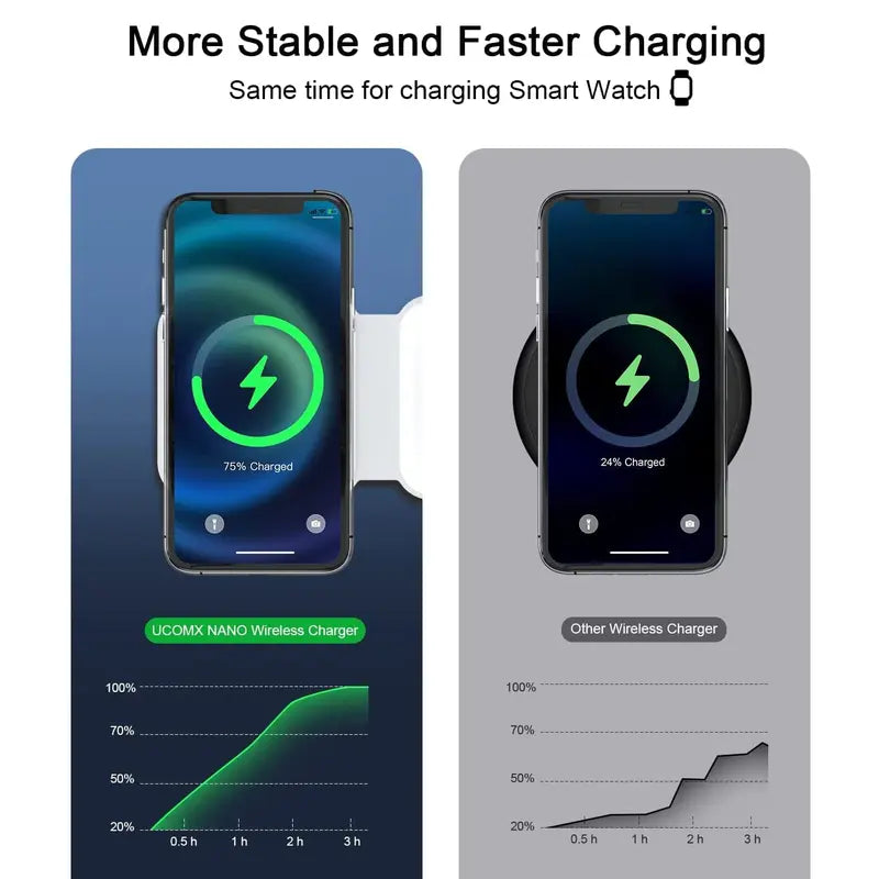 Awwpicks UCOMX Nano 3 in 1 Wireless Charger for Iphone, Not Suitable for Android, Magnetic Foldable 3 in 1 Charging Station, Travel Charger for Multple Devices for Iphone 15/14/13/12, for Airpods 3/Pro/Pro 2, for Iwatch, Christmas Gifts